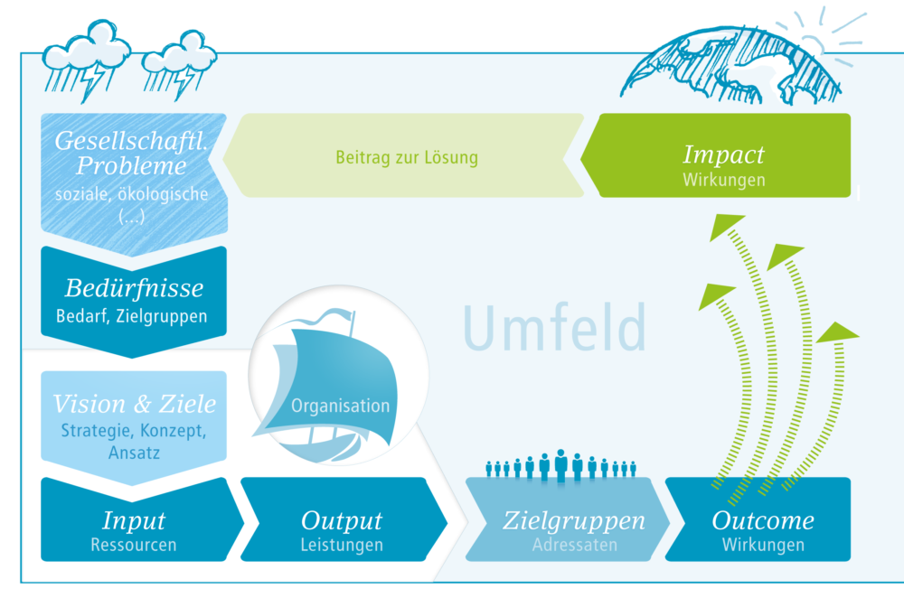 Ausgehend vom gesellschaftlichen Problem und den Bedarfen der Zielgruppen, leiten sich die Wirkungsziele der Organisation ab. Aus den auf diesen Wirkungszielen fußenden Angeboten ergeben sich Wirkungen (Outcomes), die im Idealfall einen gesamtgesellschaftlichen Impact nach sich ziehen, der wiederum zur Lösung eines gesellschaftlichen Problems beiträgt.